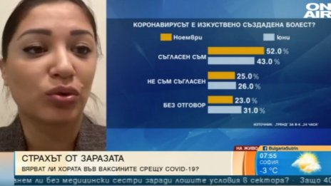 "Конспирацията" COVID-19: В целия свят има високо ниво на недоверие