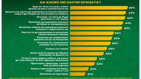 Пандемията от коронавирус е накарала 63% от българите да оценят значимостта на малките неща в живота