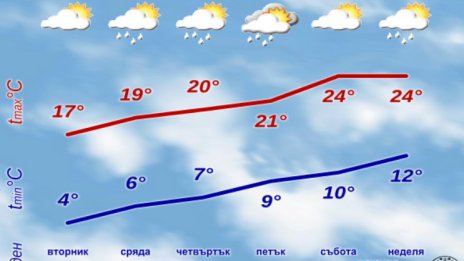 Зимата се очертава сравнително топла, но с неясни валежи