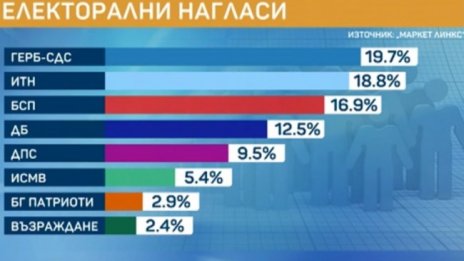 На финалната права: ГЕРБ взима 19,7%, ИТН - 18,8%, БСП оформя тройката