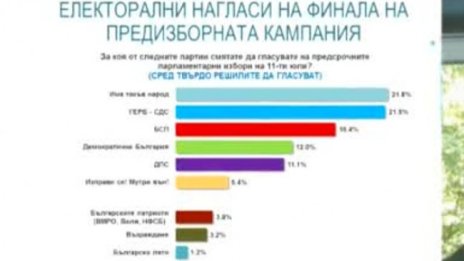 "Алфа Рисърч": ИТН и ГЕРБ ще се надпреварват за победа до последно