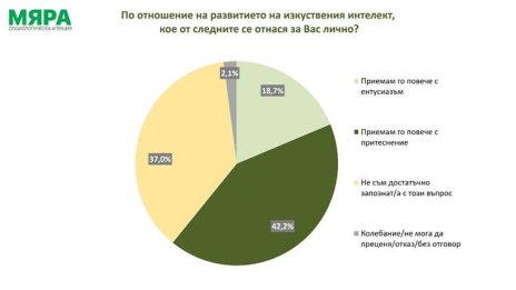 Над 42% от българите приемат изкуствения интелект с притеснение