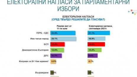 ГЕРБ поведе на ИТН с 4%, Петков и Василев взимат 8-9%  
