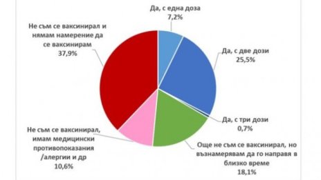 2/3 от българите се тревожат заради COVID-19, 33% ваксинирани