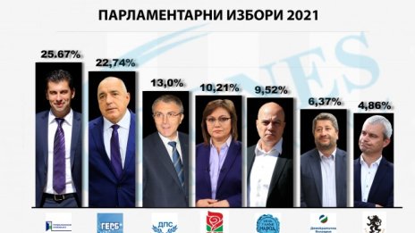 ЦИК потвърди: ПП получава 67 депутатски места, ГЕРБ - 59, ДПС - 34, БСП - 26...