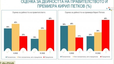Всеки втори не е доволен от правителството, 48% недоверие към Петков 