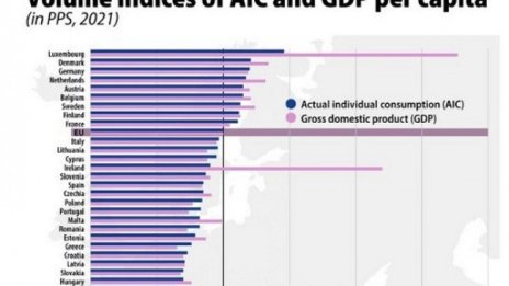 България с най-нисък БВП в ЕС на човек от населението през 2021 г.