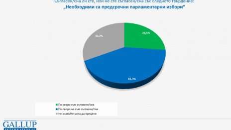 Галъп: Българинът не иска предсрочни избори