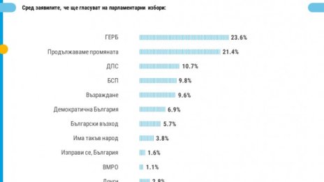 ГЕРБ с крехка преднина пред ПП, Слави и Янев ерозират