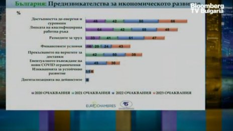 Бизнесът в Европа очаква влошаване, в България чакат по-благоприятна 2023 г.