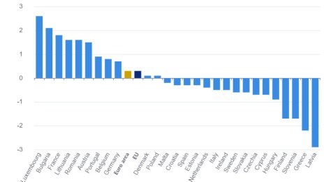Само дългът на Люксембург расте по-бързо от този на България в ЕС 