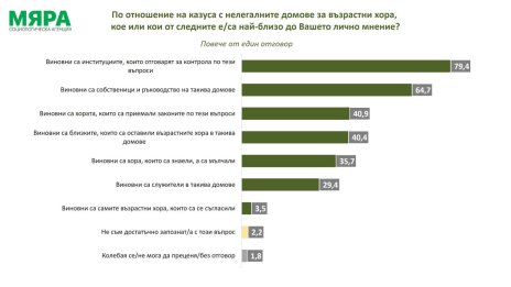 Мяра: Кой е виновен за нелегалните домове за възрастни хора?