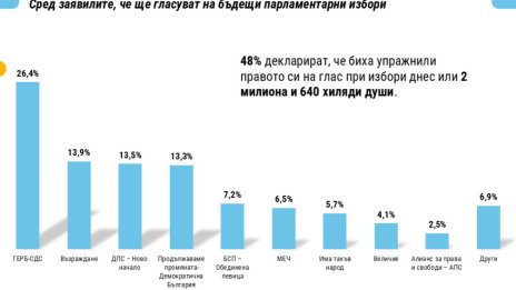Проучване: ГЕРБ води, три формации в борба за второто място