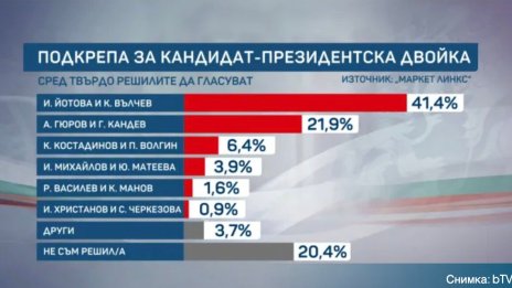 &ldquo;Маркет ЛИНКС&rdquo;: Йотова-Вълчев водят убедително с 41,4%, Гюров-Кандев са с 21,9%