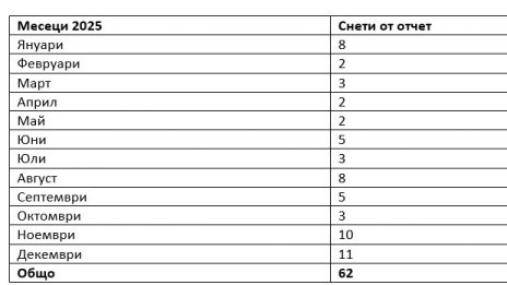 ИПБ: 2025 г. не доведе до 20% намаление на жертвите по пътищата