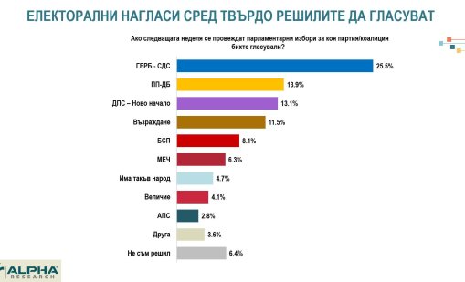 При избори днес: ГЕРБ с почти двойна преднина пред ПП-ДБ, ДПС-НН са трети