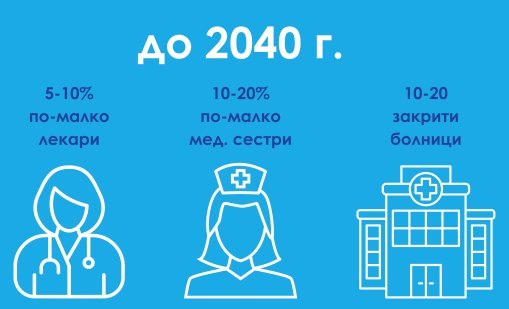 Анализ: Ниската здравна вноска води до критични прогнози за здравеопазването 
