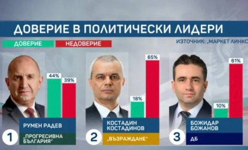 Доверието в лидерите: Румен Радев с 44%, Костадинов е втори