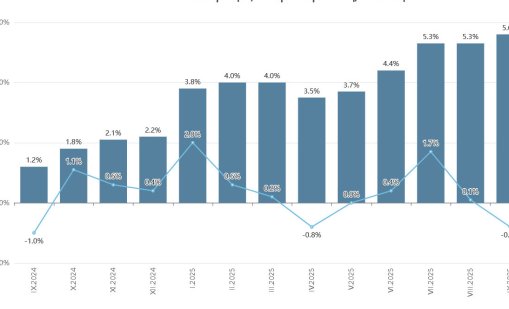 Годишната инфлация у нас през септември достигна 5,6 на сто