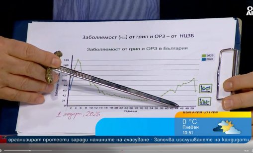 Пик на грипа: Началото на февруари, София в момента е сред най-незасегнатите