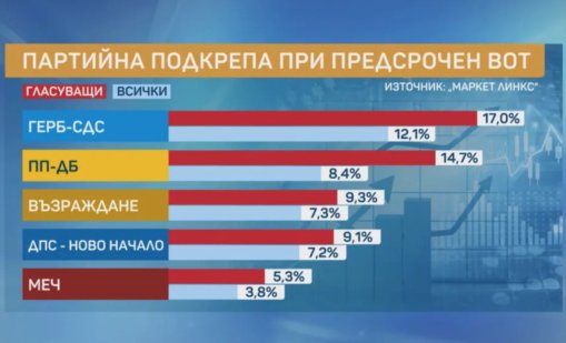 Разликата между ГЕРБ и ПП-ДБ е вече под 3%, ДПС -НН падат на четвърто място 