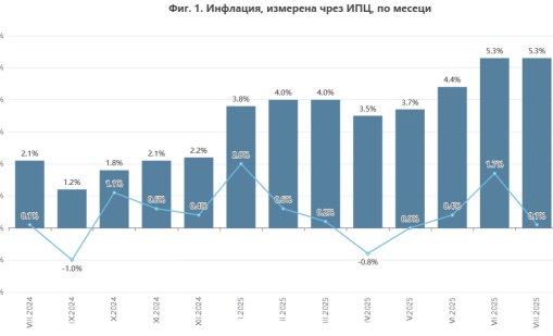 Месечната инфлация у нас през август спада до 0,1%