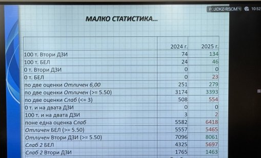 Матурите: Двоен скок на отличните оценки по БЕЛ, увеличават се и двойките