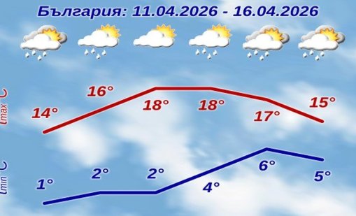 НИМХ: През седмицата на много места ще има проливни дъждове