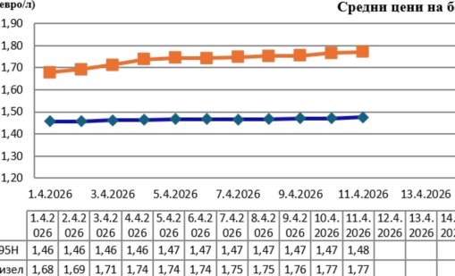 1.77 &euro; за литър достигна средната цена на дизела у нас 