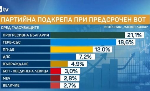 При избори днес: Радев и ГЕРБ с под 3% разлика, пет партии в парламента