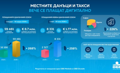Онлайн плащанията на местни данъци такси през дигиталните канали на ОББ с рекорден ръст за първото полугодие на 2026 г.