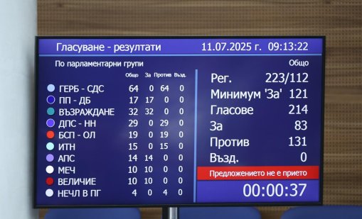 Парламентът отхвърли четвъртия вот на недоверие към кабинета "Желязков"