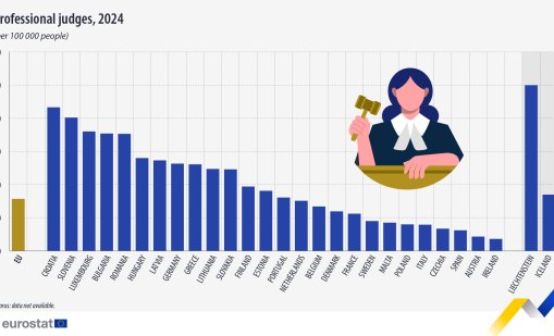 България е четвърта в ЕС по брой съдии на човек от населението