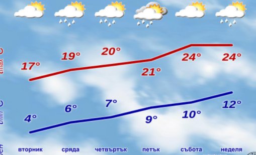 Зимата се очертава сравнително топла, но с неясни валежи