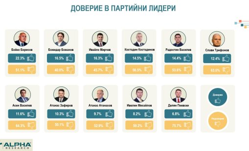 Доверието към управляващата коалиция пада, Радев е най-одобряваният политик
