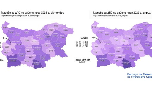 ДПС губи подкрепа в нетрадиционните региони, в бастионите тя пада два пъти