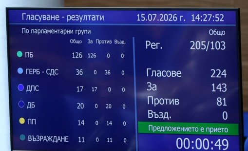 Народното събрание прие на първо четене бюджета за 2026 година