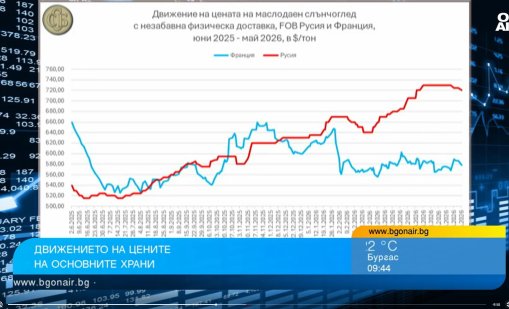 Цените на пшеница и олио в света са нагоре, у нас недостиг няма да има