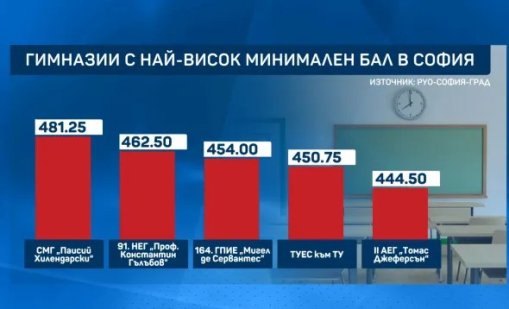 МОН обявява третото класиране за гимназиите