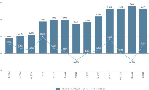 НСИ: Годишната инфлация през октомври е била 5,3%