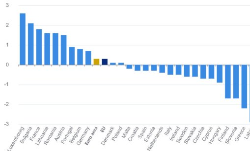Само дългът на Люксембург расте по-бързо от този на България в ЕС 