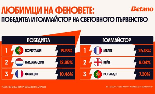 Португалия запазва доверието на българските фенове преди решителната фаза на Световното първенство