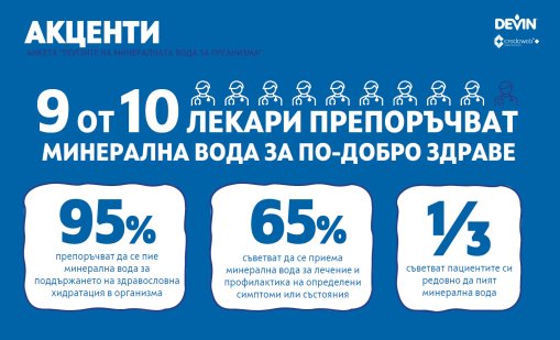 DEVIN Минерална е в топ 3 най-препоръчвани минерални води от лекари в България