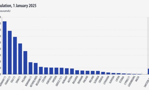 Населението на ЕС расте с над 1 млн. за година, у нас намалява с над 8000 души