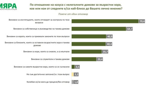 Мяра: Кой е виновен за нелегалните домове за възрастни хора?
