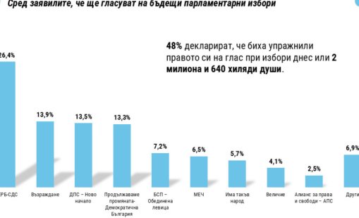 Проучване: ГЕРБ води, три формации в борба за второто място