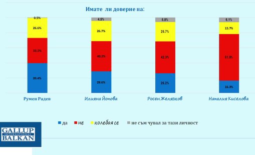 Румен Радев с най-голямо доверие, при лидерите на партиите сериозно разместване