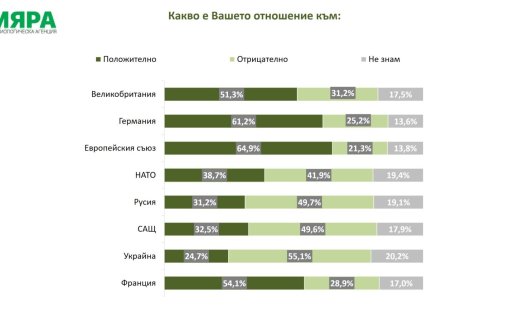 Любовта към Русия е мит, българите предпочитат Германия и Франция