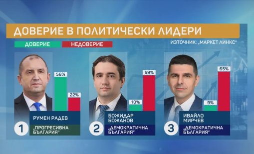 56% вярват на Румен Радев, той е ракетното гориво за кабинета, но в НС не огрява