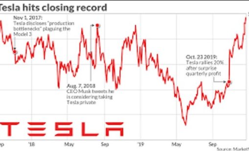  Ръст на акциите на Tesla с 10%